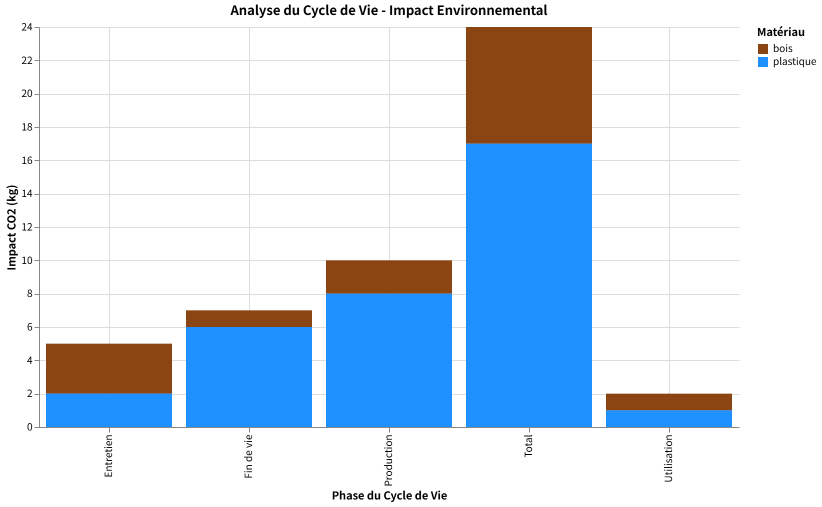 Analyse cycle de vie : impact environnemental des planches à découper bois ou plastique (émissions CO2).