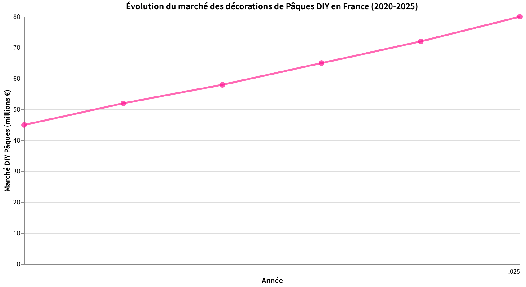 Graphique de l'évolution du marché des décorations de Pâques à fabriquer en France (2020-2025).