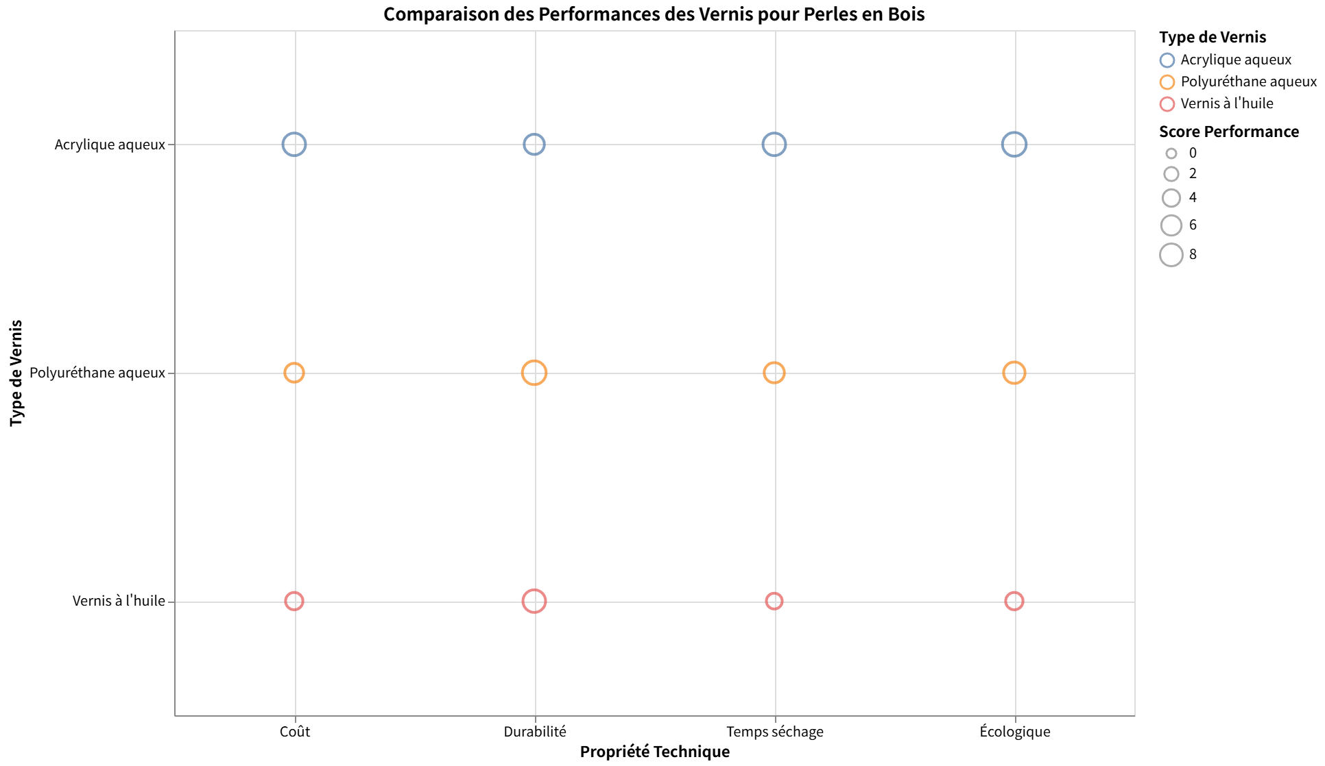 Comparaison des vernis pour perles en bois : acrylique, polyuréthane, huile. Évaluation du coût, durabilité, séchage, écologie.
