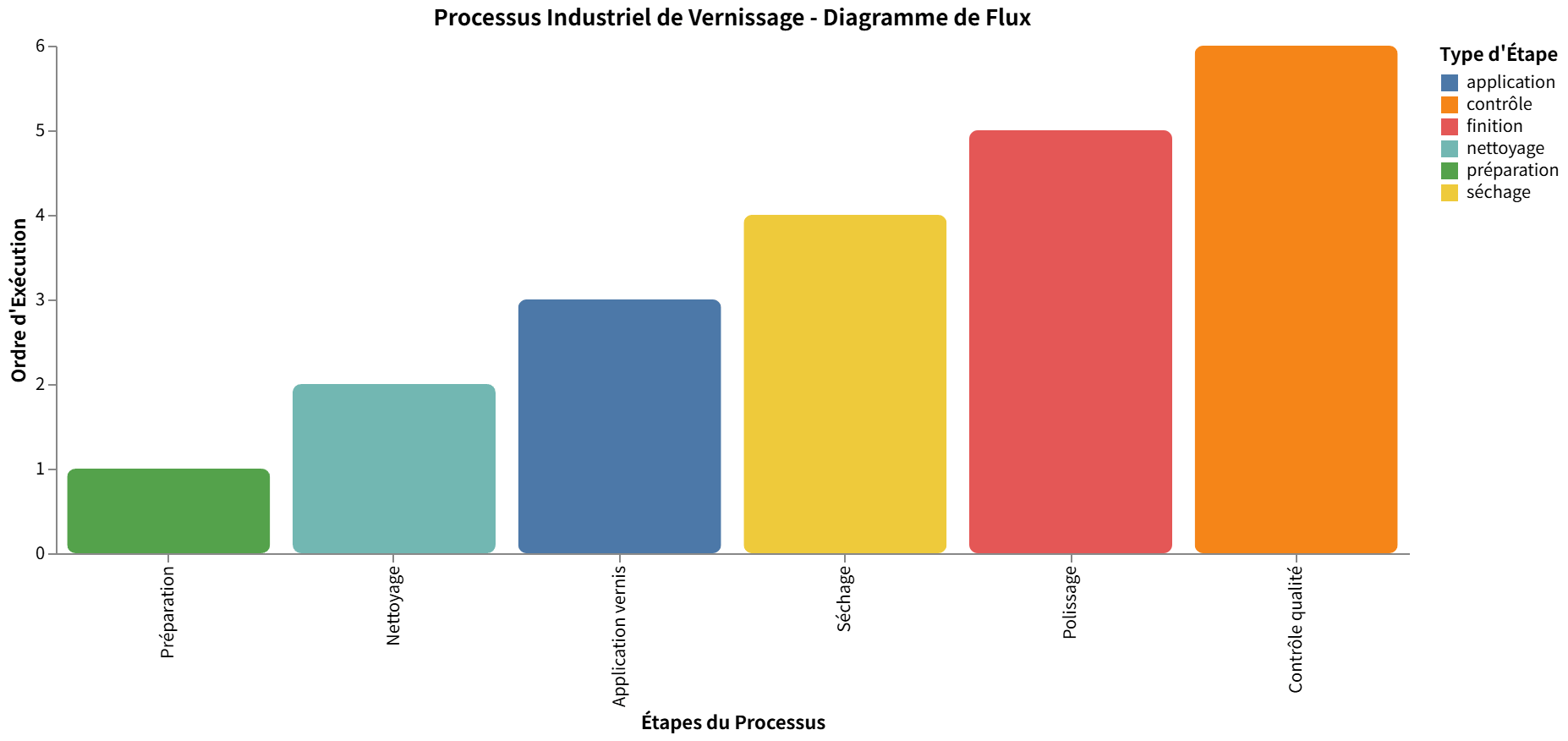 Diagramme de flux du process industriel pour vernir des perles en bois : application, contrôle qualité, séchage, etc.