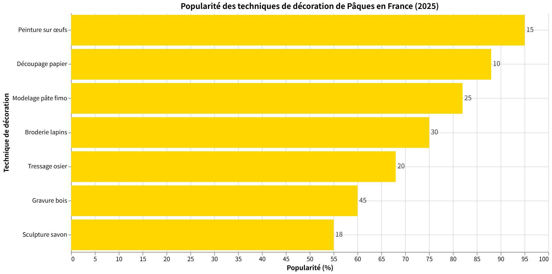 Graphique des techniques de décoration de Pâques à fabriquer les plus populaires en France en 2025.