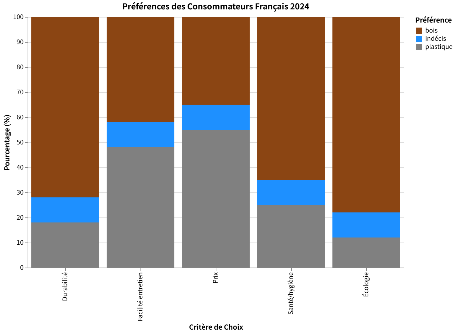 Préférences des consommateurs français en 2024 pour les planches à découper bois ou plastique selon différents critères.