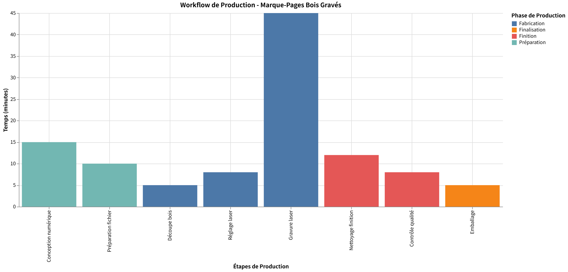 Diagramme du workflow de production des marque-pages en bois gravés, détaillant les étapes et les temps.