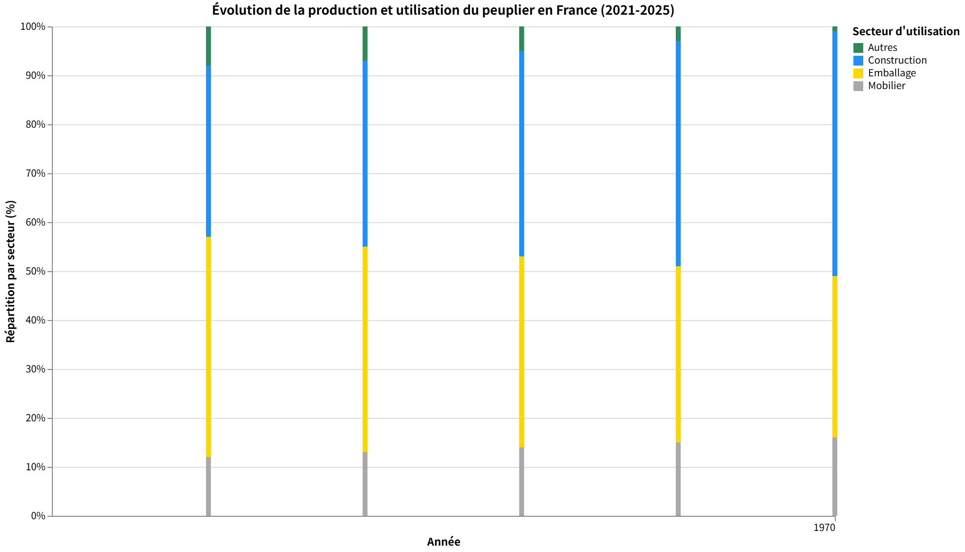 Évolution de l'utilisation du peuplier en France par secteur (2021-2025). Graphique des tendances du peuplier.