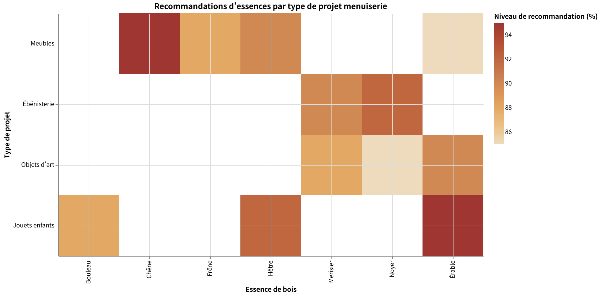 Tableau des recommandations d'essences de bois pour divers projets de menuiserie et d'ébénisterie.