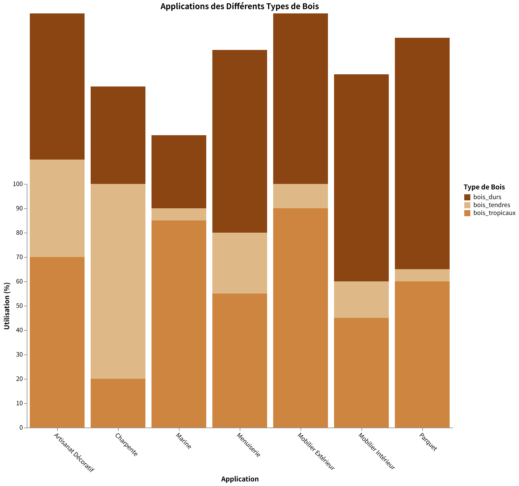 Graphique des applications du bois (durs, tendres, tropicaux) dans l'artisanat : charpente, marine, menuiserie, parquet.