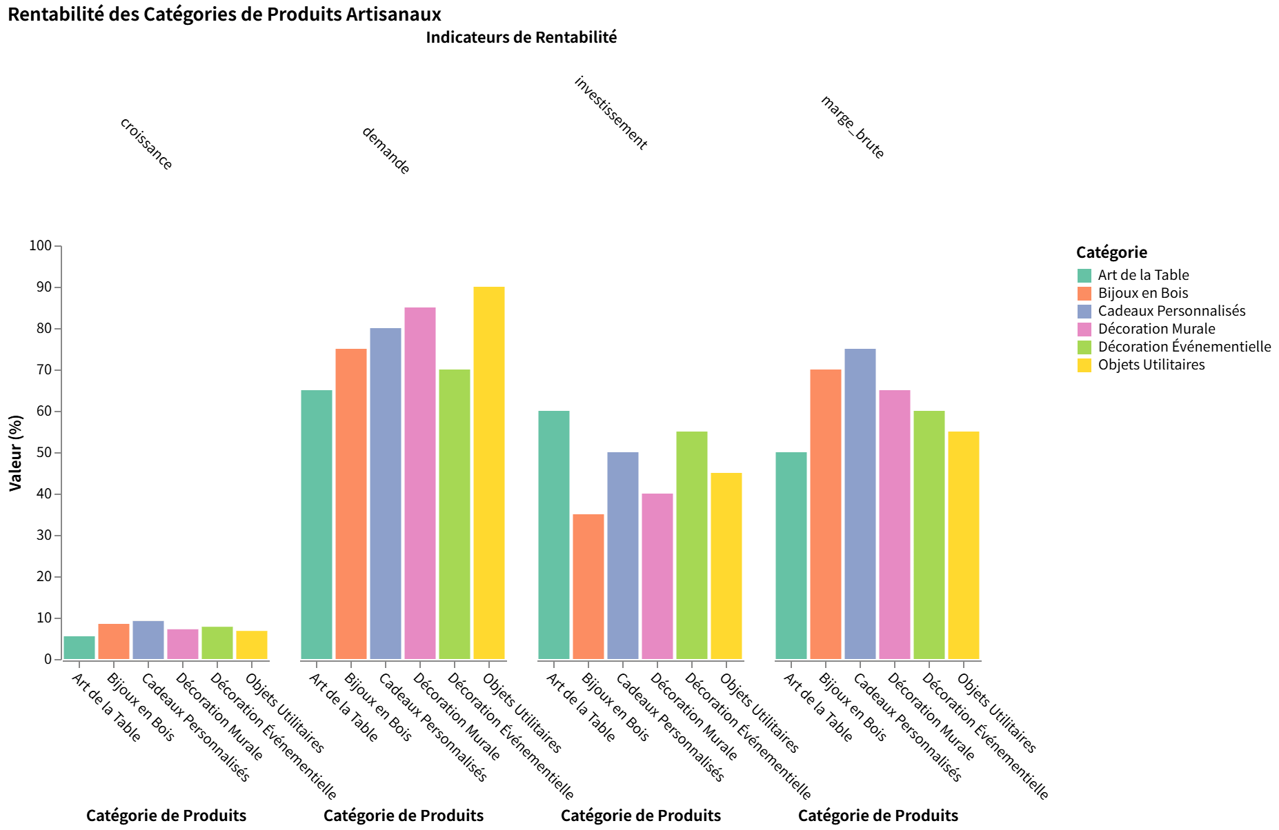 Graphique comparant la rentabilité des idées de produits artisanaux: croissance, demande, investissement, marge brute.