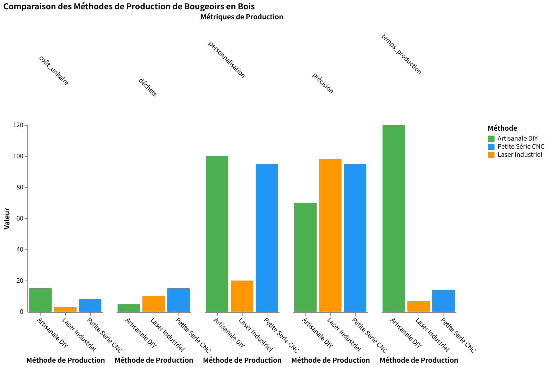 Comparaison de méthodes pour fabriquer un bougeoir en bois: artisanale, CNC, laser. Métriques de production.