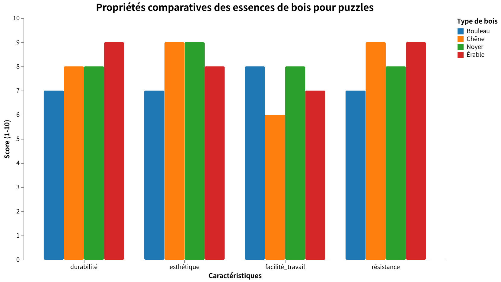 Graphique comparant les propriétés du bois pour fabriquer un puzzle en bois : durabilité, esthétique, facilité de travail, résistance.