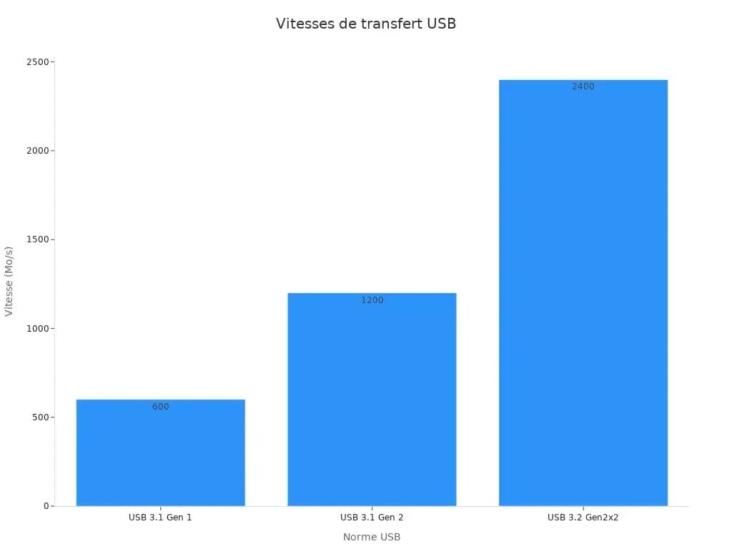 Quelle clé usb choisir